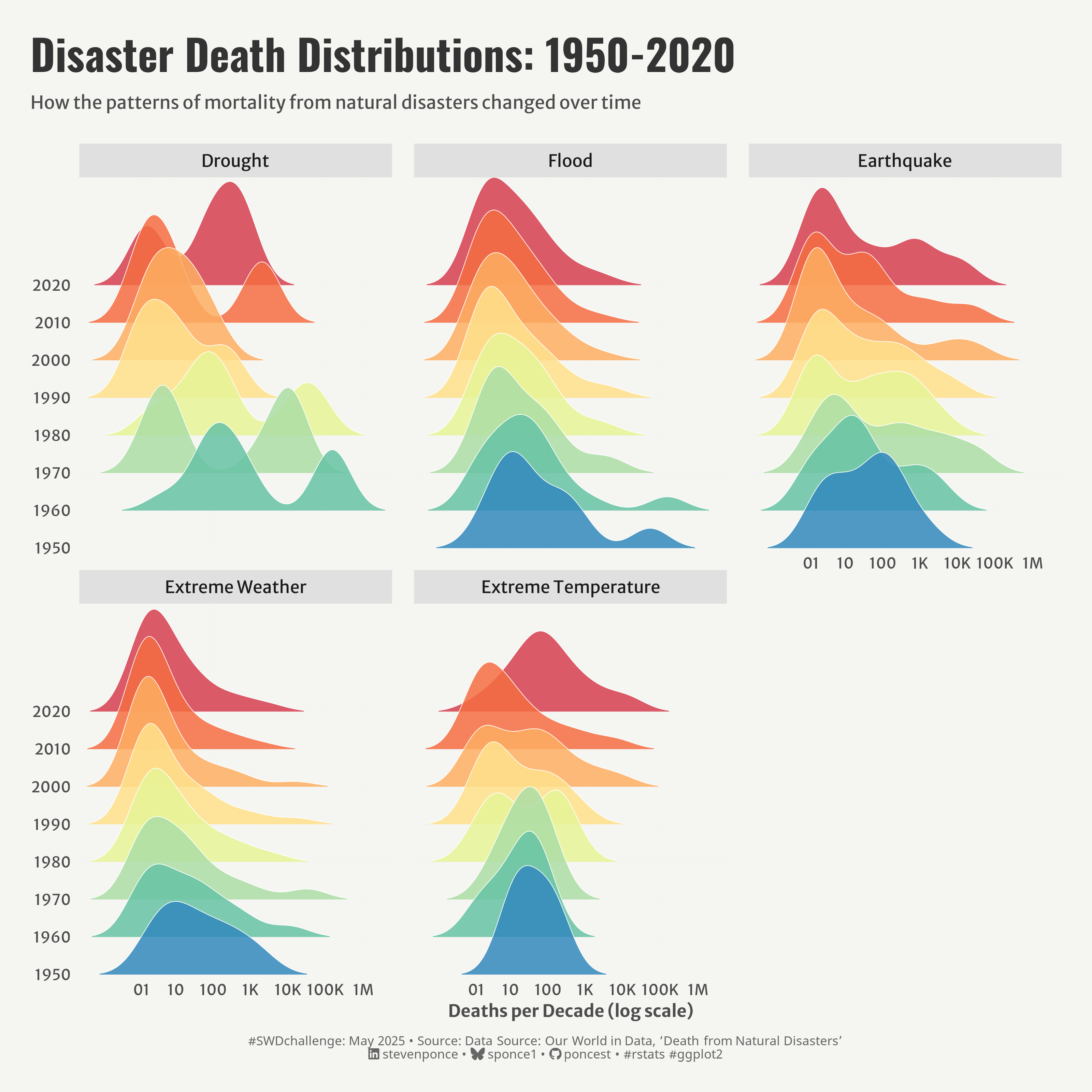 A ridgeline plot shows how disaster death distributions changed from 1950 to 2020 across five major disaster types: Drought, Flood, Earthquake, Extreme Weather, and Extreme Temperature. The visualization uses a rainbow color gradient from blue (1950s) to red (2020s) to display density curves of death patterns for each decade. The graph reveals shifting mortality distributions over time, with apparent variations in pattern and magnitude across different disaster types. Deaths are shown on a logarithmic scale from 0.1 to 1M.